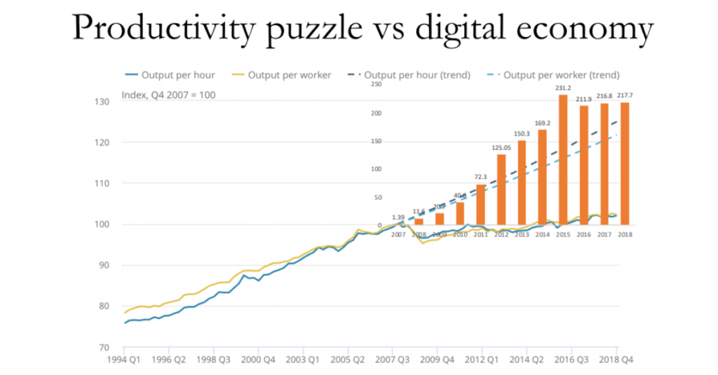 chart of productivity puzzle v digital economy