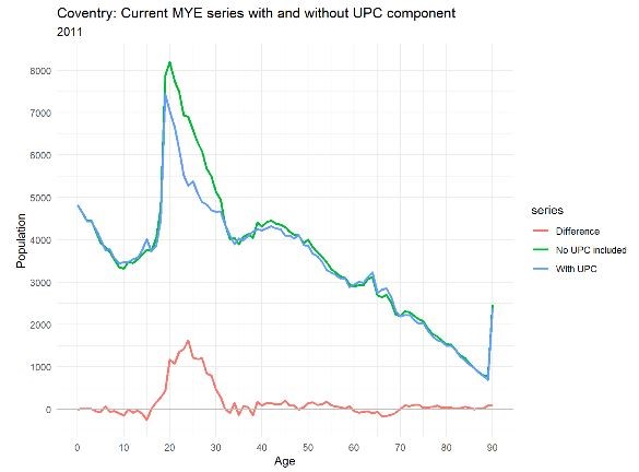 The-effect-of-ONS-Unattributed-Population-Change-UPC-adjustment-for-Coventry-in-2011-chart