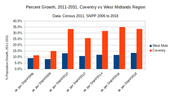 How Did ONS get the projections and estimates so badly wrong for Coventry?